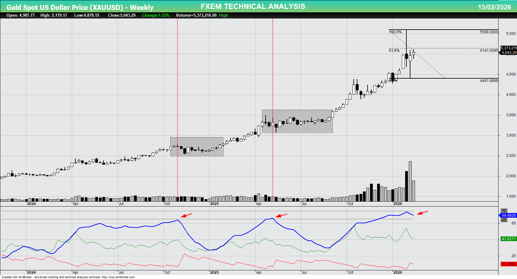 XAU/USD chart on the weekly time frame
